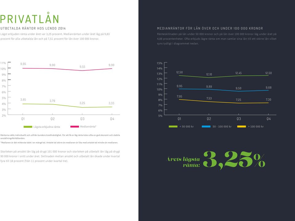 MEDIANRÄNTOR FÖR LÅN ÖVER OCH UNDER 100 000 KRONOR Ränteskillnaden på lån under 50 000 kronor och på lån över 100 000 kronor låg under året på 4,88 procentenheter.