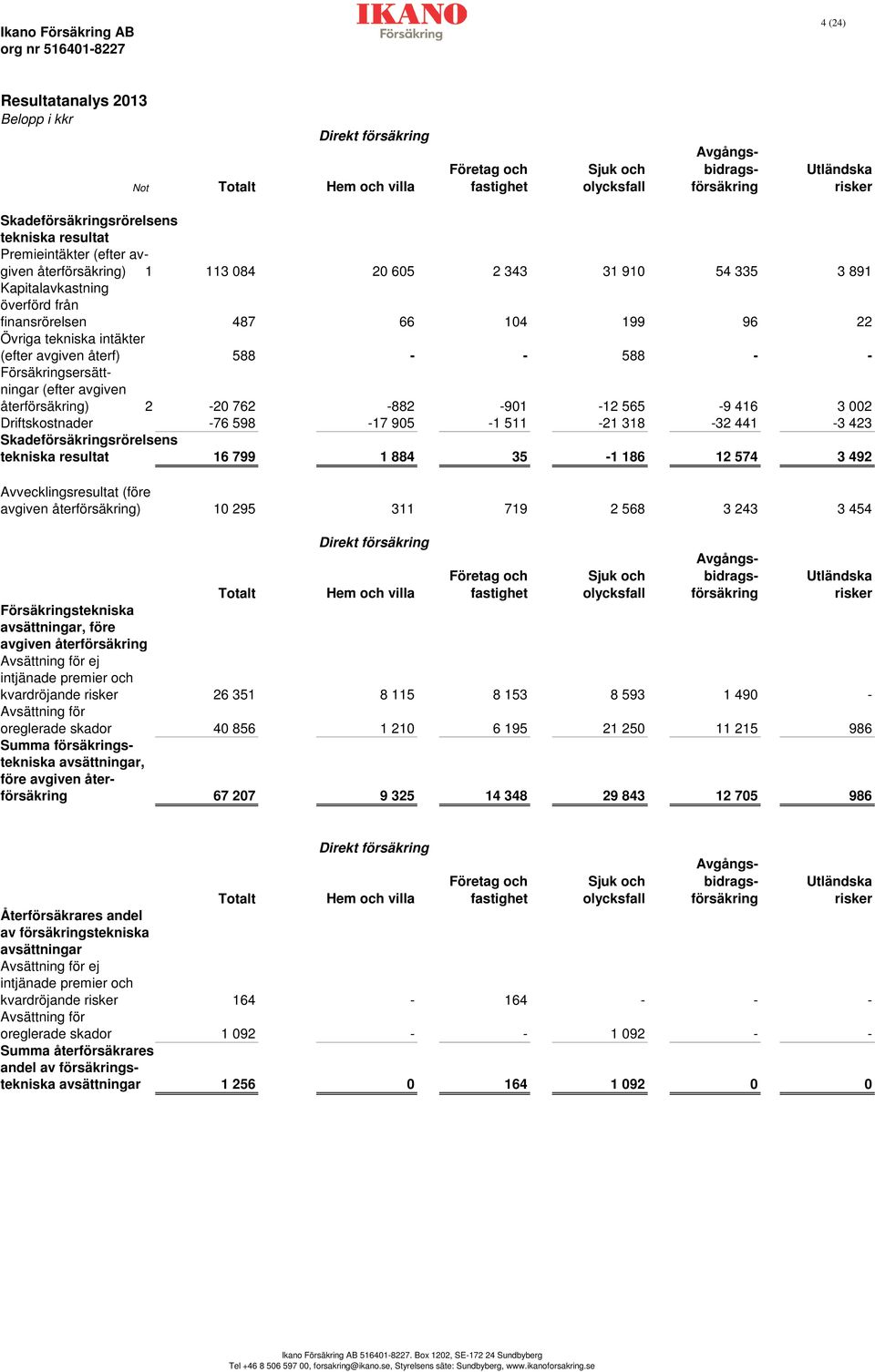 199 96 22 Övriga tekniska intäkter (efter avgiven återf) 588 - - 588 - - Försäkringsersättningar (efter avgiven återförsäkring) 2-20 762-882 -901-12 565-9 416 3 002 Driftskostnader -76 598-17 905-1