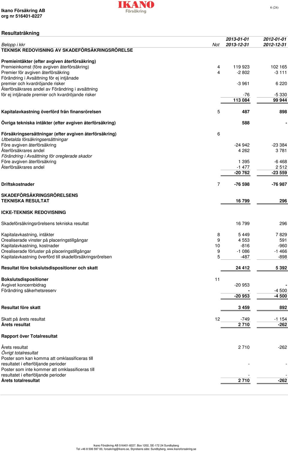 -3 961 6 220 Återförsäkrares andel av Förändring i avsättning för ej intjänade premier och kvardröjande risker -76-5 330 113 084 99 944 Kapitalavkastning överförd från finansrörelsen 5 487 898 Övriga