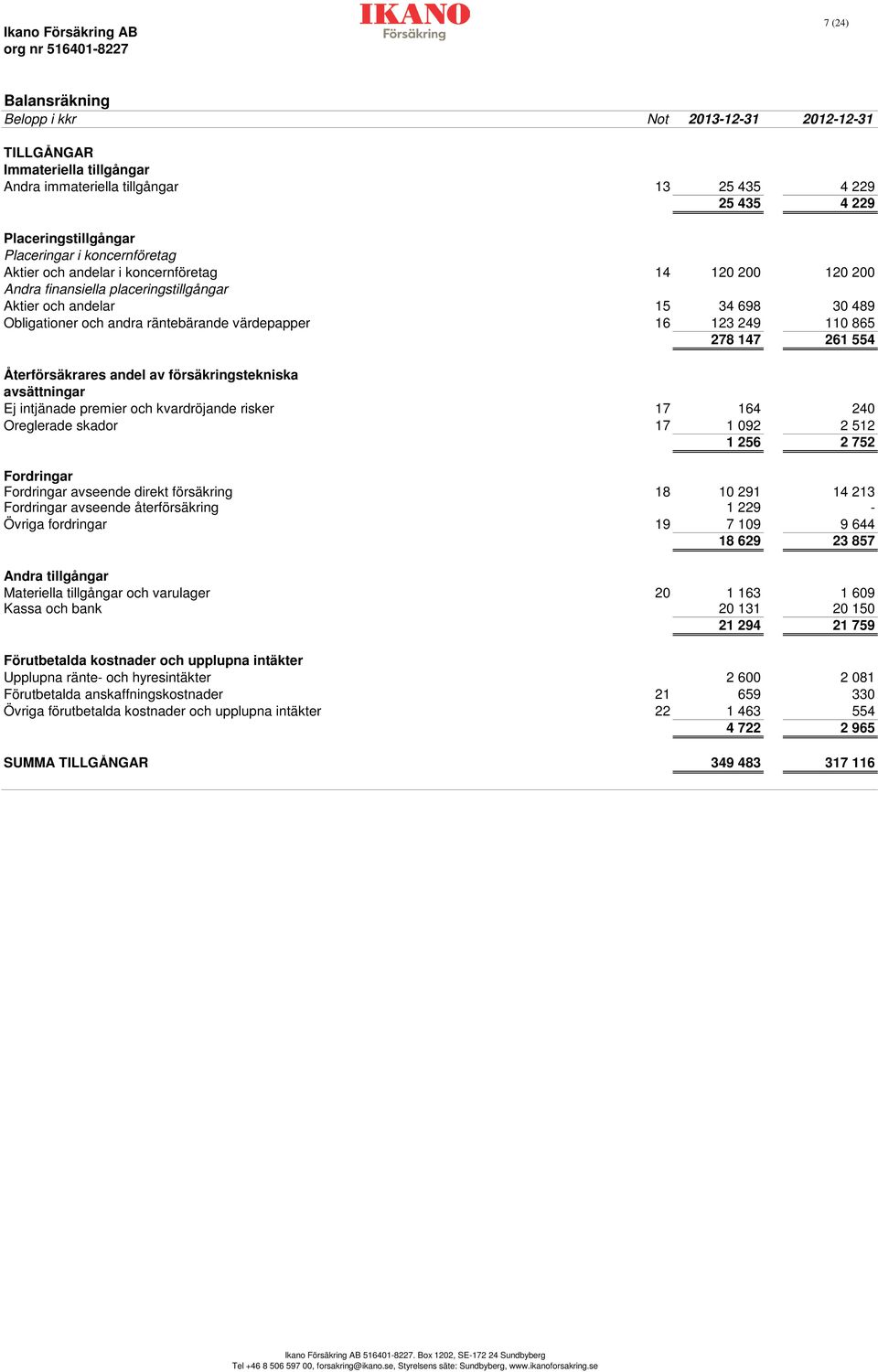 andra räntebärande värdepapper 16 123 249 110 865 278 147 261 554 Återförsäkrares andel av försäkringstekniska avsättningar Ej intjänade premier och kvardröjande risker 17 164 240 Oreglerade skador