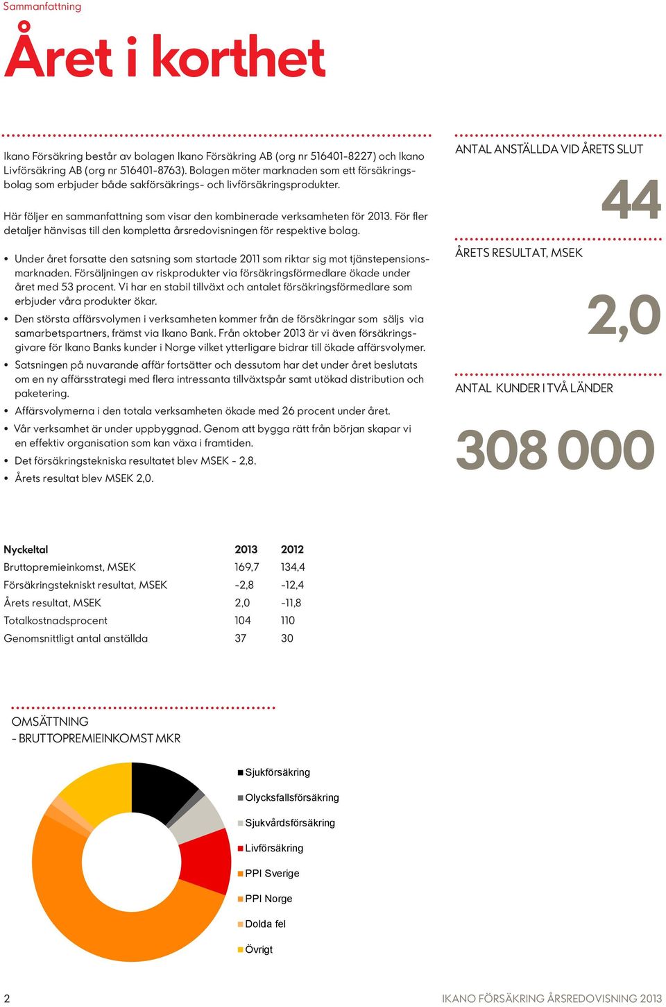 För fler detaljer hänvisas till den kompletta årsredovisningen för respektive bolag. Under året forsatte den satsning som startade 2011 som riktar sig mot tjänstepensionsmarknaden.