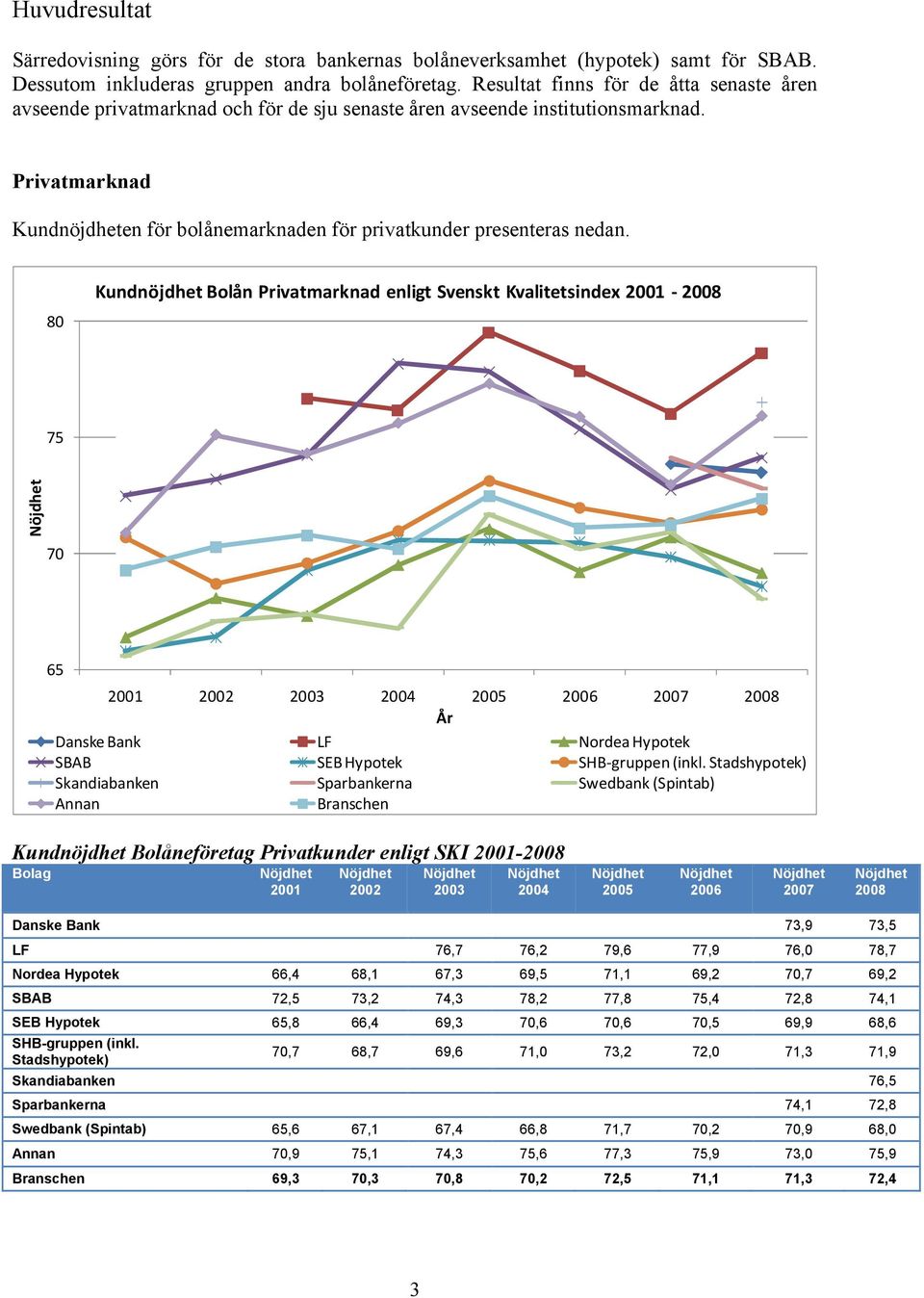 Privatmarknad Kundnöjdheten för bolånemarknaden för privatkunder presenteras nedan.