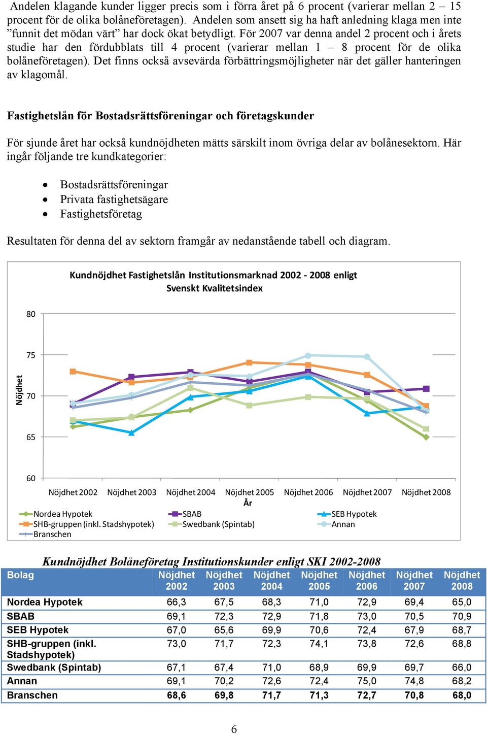 För 2007 var denna andel 2 procent och i årets studie har den fördubblats till 4 procent (varierar mellan 1 8 procent för de olika bolåneföretagen).