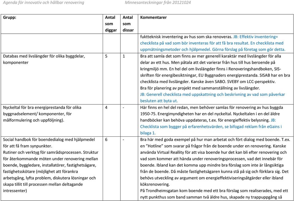 Struktur för återkommande möten under renovering mellan boende, byggledare, installatörer, fastighetsägare, fastighetsskötare (möjlighet att förankra arbetsgång, lyfta problem, diskutera lösningar