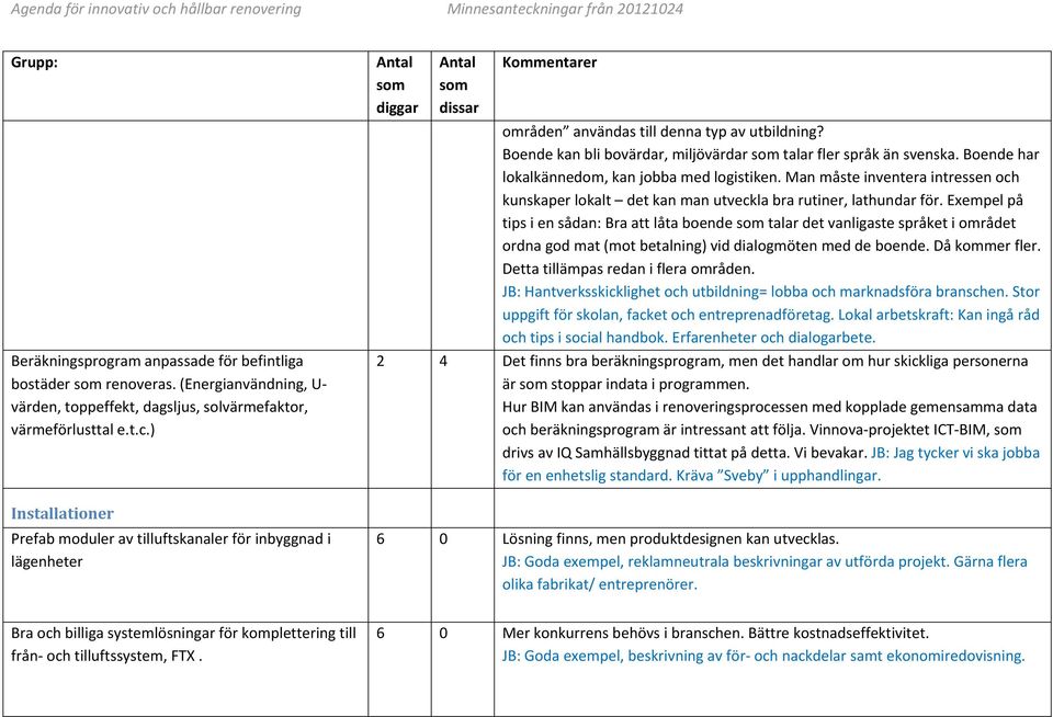 ) Installationer Prefab moduler av tilluftskanaler för inbyggnad i lägenheter Antal som diggar Antal som dissar Kommentarer områden användas till denna typ av utbildning?