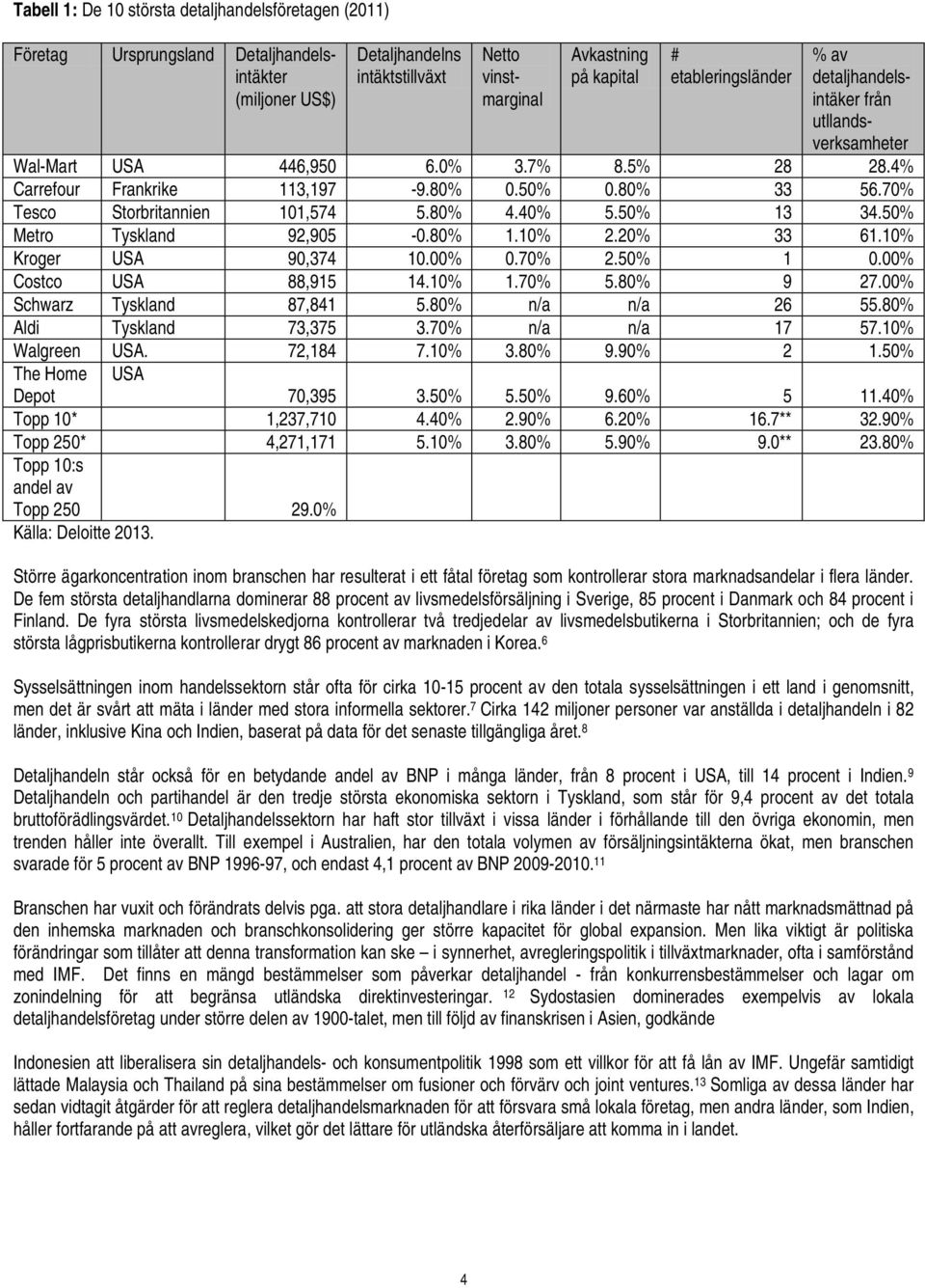 70% Tesco Storbritannien 101,574 5.80% 4.40% 5.50% 13 34.50% Metro Tyskland 92,905-0.80% 1.10% 2.20% 33 61.10% Kroger USA 90,374 10.00% 0.70% 2.50% 1 0.00% Costco USA 88,915 14.10% 1.70% 5.80% 9 27.