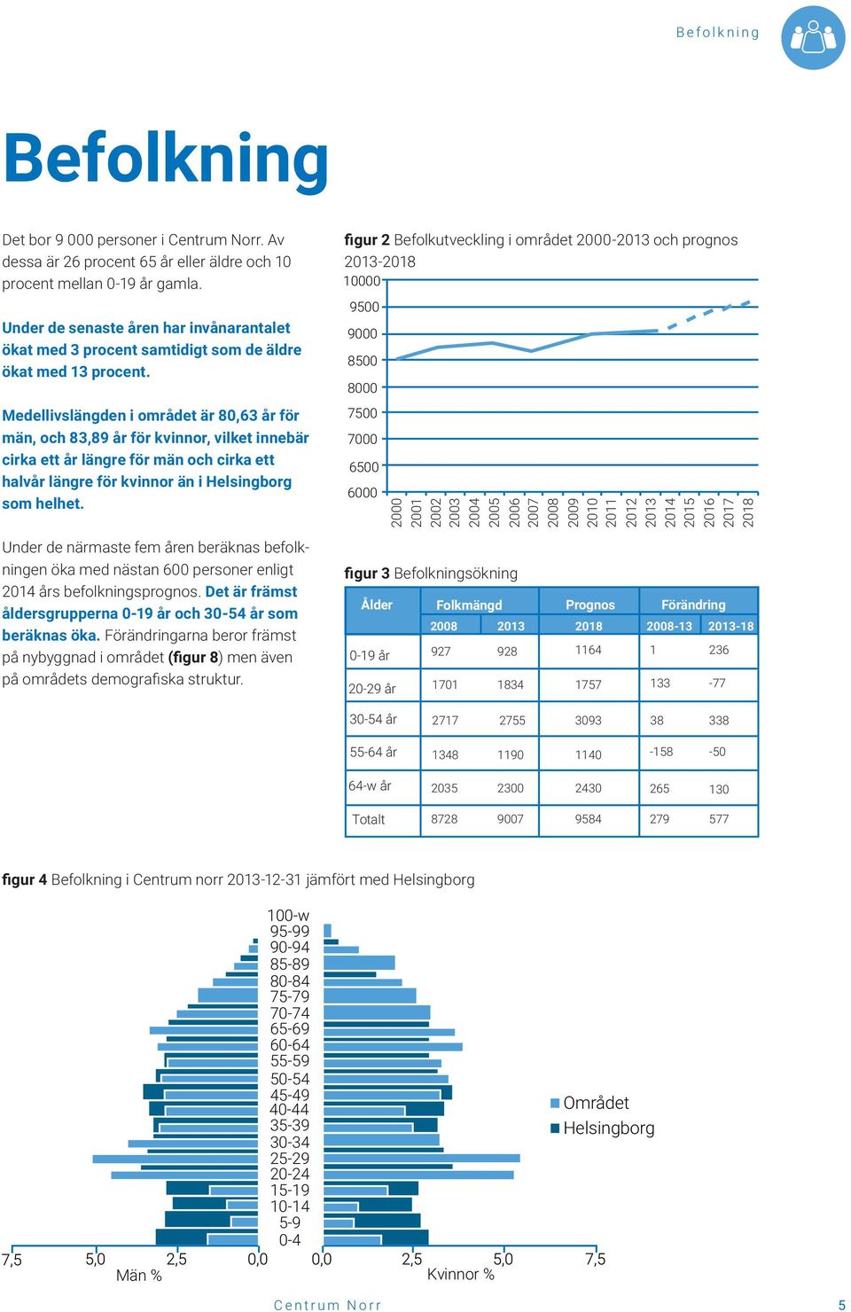 Medellivslängden i området är 80,63 år för män, och 83,89 år för kvinnor, vilket innebär cirka ett år längre för män och cirka ett halvår längre för kvinnor än i Helsingborg som helhet.