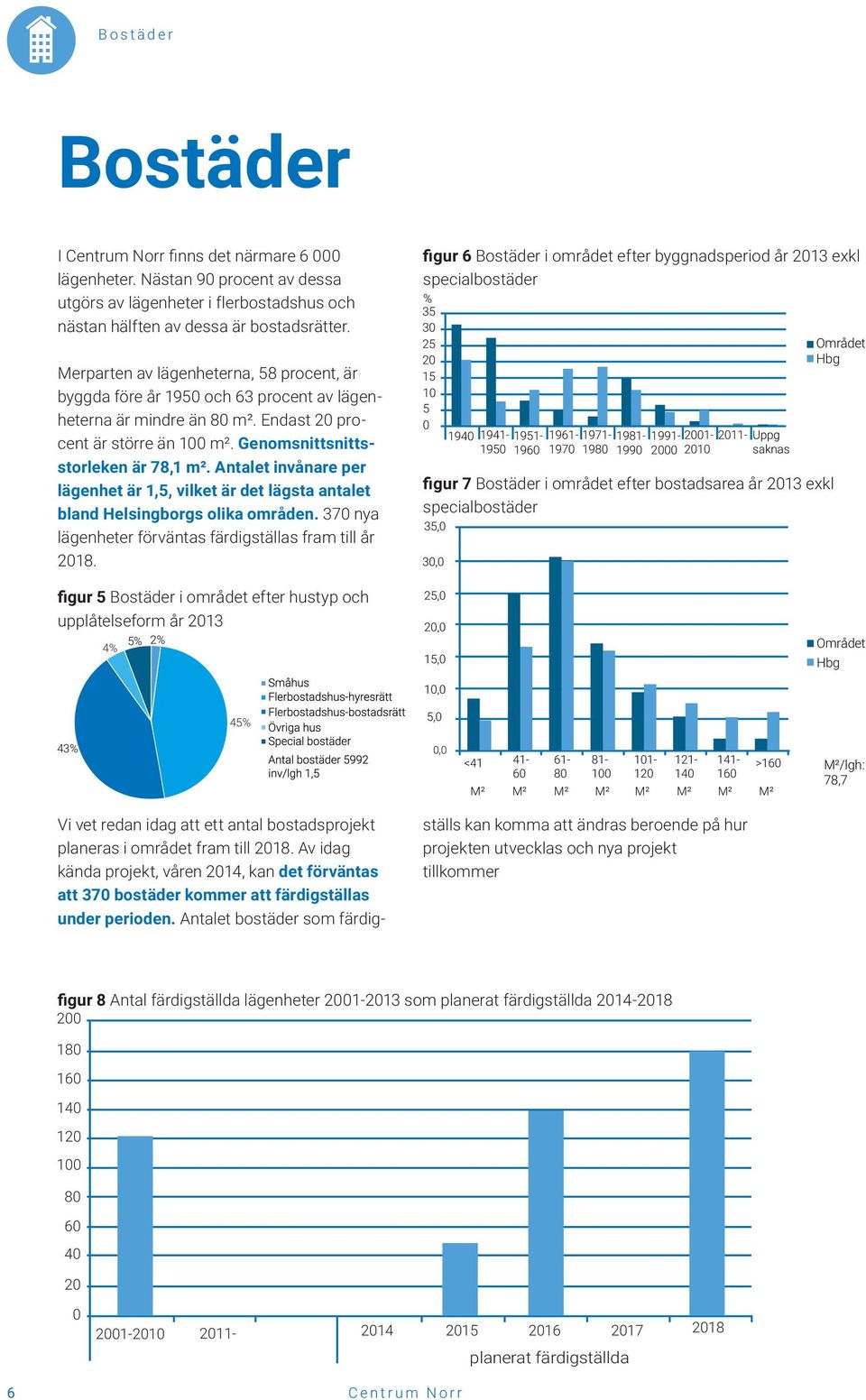 Antalet invånare per lägenhet är 1,5, vilket är det lägsta antalet bland Helsingborgs olika områden. 370 nya lägenheter förväntas färdigställas fram till år 2018.