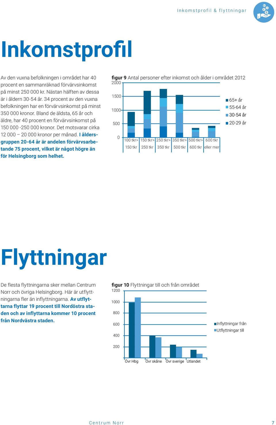 Det motsvarar cirka 12 000 20 000 kronor per månad. I åldersgruppen 20-64 år är andelen förvärvsarbetande 75 procent, vilket är något högre än för Helsingborg som helhet.