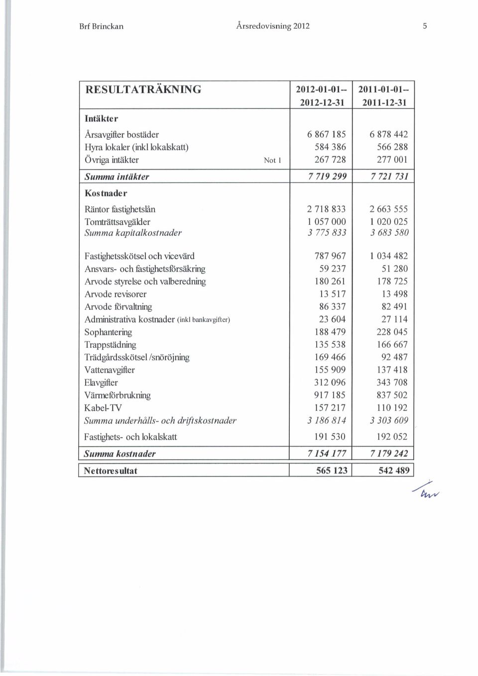 Fastighetsskötsel och vicevärd 787 967 1 034 482 Ansvars- och fästighetsförsäkring 59 237 51 280 Arvode styrelse och valberedning 180 261 178 725 Arvode revisorer 13 517 13 498 Arvode fömltning 86