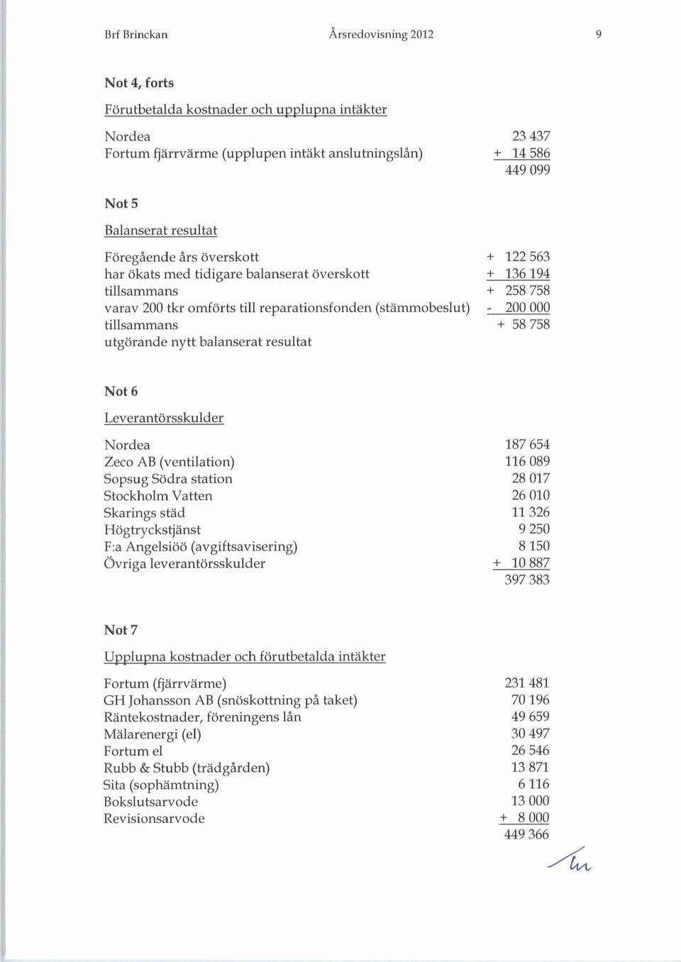 tillsammans + 58 758 utgörande nytt balanserat resultat Not 6 Leverantörsskulder Nordea 187 654 Zeco AB (ventilation) 116 089 Sopsug Södra station 28 017 Stockholm Vatten 26 010 Skarings städ 11 326