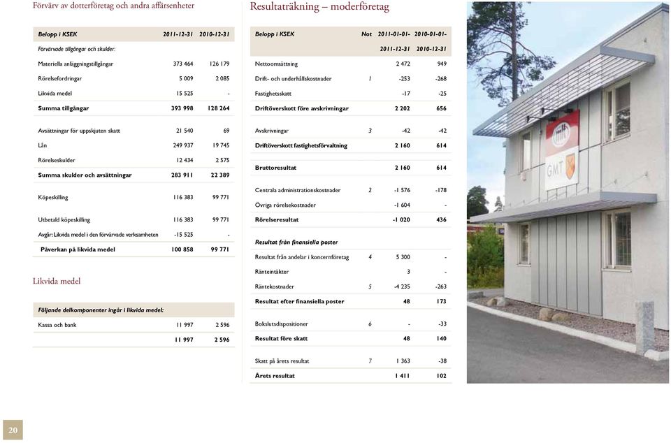 underhållskostnader 1-253 -268 Fastighetsskatt -17-25 Driftöverskott före avskrivningar 2 202 656 Avsättningar för uppskjuten skatt 21 540 69 Lån 249 937 19 745 Rörelseskulder 12 434 2 575 Summa