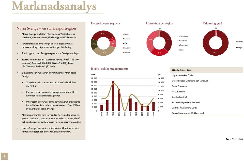 Hyresvärde per segment Hyresvärde per region Uthyrningsgrad 2% 2% 35% Butik Härnösand 5% Kontor 38% 35% Sundsvall 15% 10% Övr Östersund Logistik Gävle 35% Industri 25% 98% Vakans Uthyrt Största
