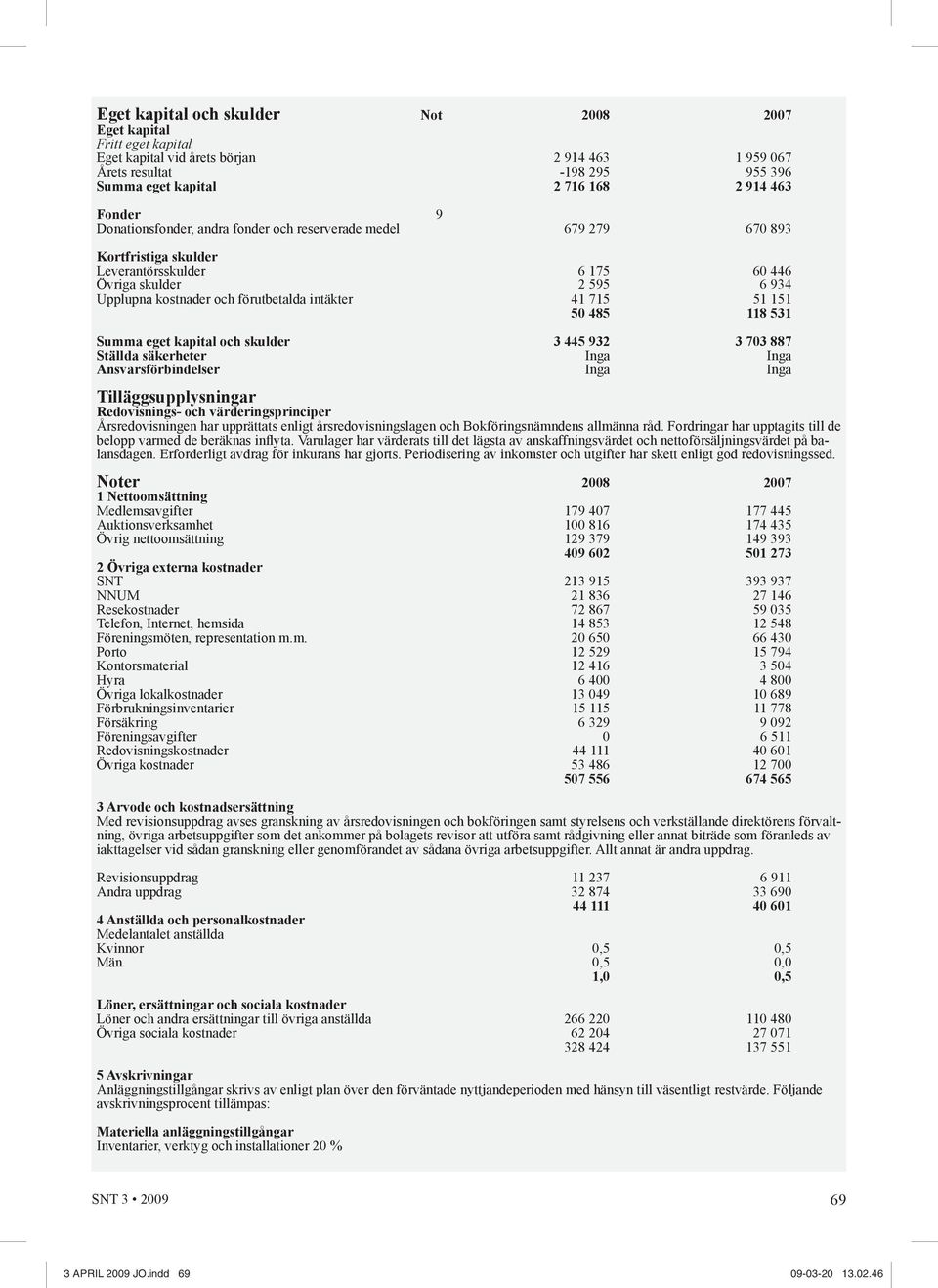 715 51 151 50 485 118 531 Summa eget kapital och skulder 3 445 932 3 703 887 Ställda säkerheter Inga Inga Ansvarsförbindelser Inga Inga Tilläggsupplysningar Redovisnings- och värderingsprinciper