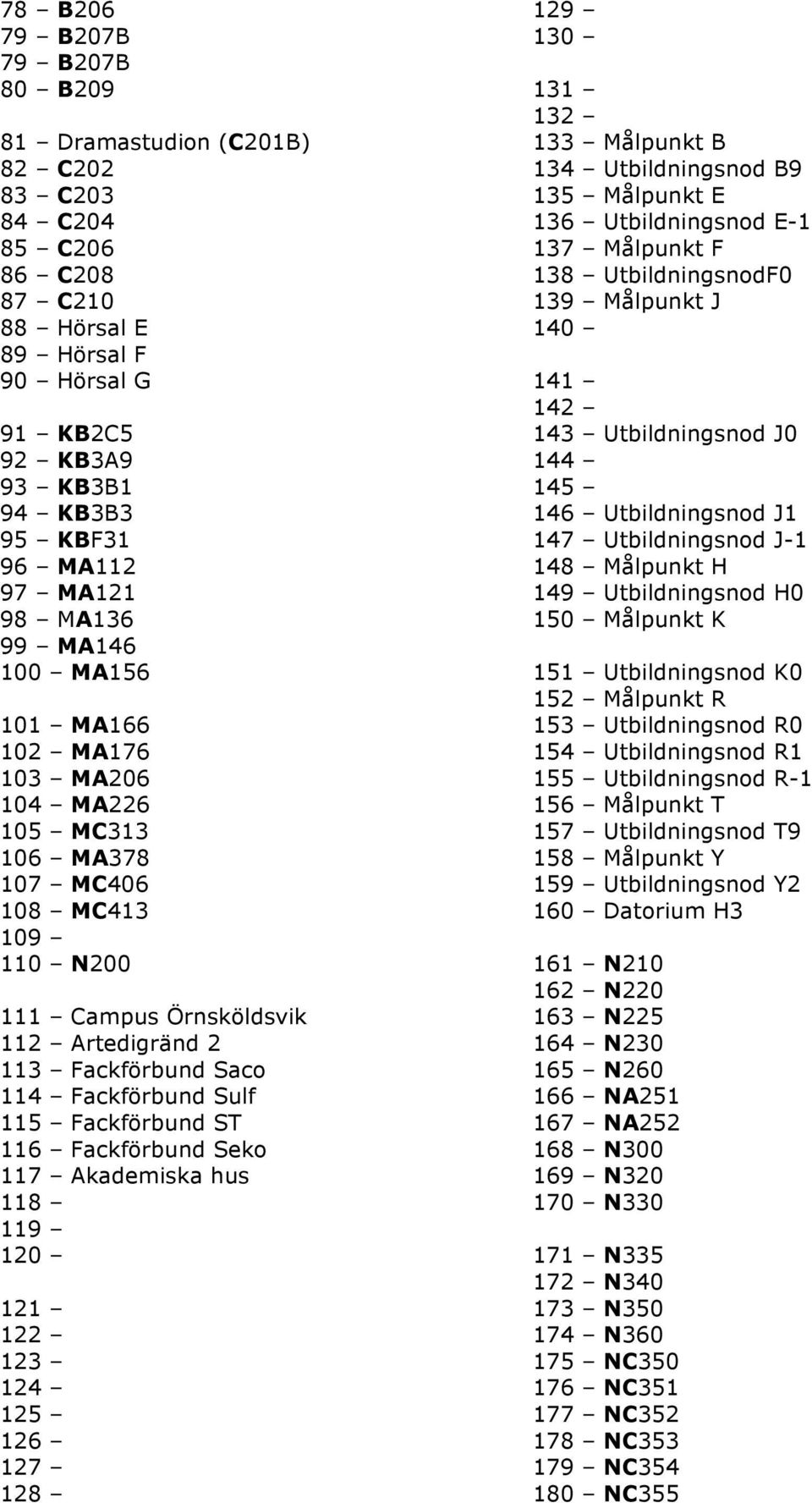 Fackförbund Sulf 115 Fackförbund ST 116 Fackförbund Seko 117 Akademiska hus 118 119 120 121 122 123 124 125 126 127 128 129 130 131 132 133 Målpunkt B 134 Utbildningsnod B9 135 Målpunkt E 136