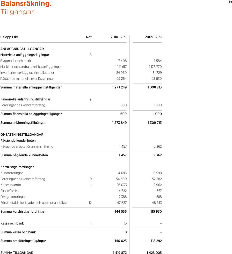 Inventarier, verktyg och installationer 24 960 31 729 Pågående materiella nyanläggningar 99 264 93 630 Summa materiella anläggningstillgångar 1 273 249 1 308 713 Finansiella anläggningstillgångar 9