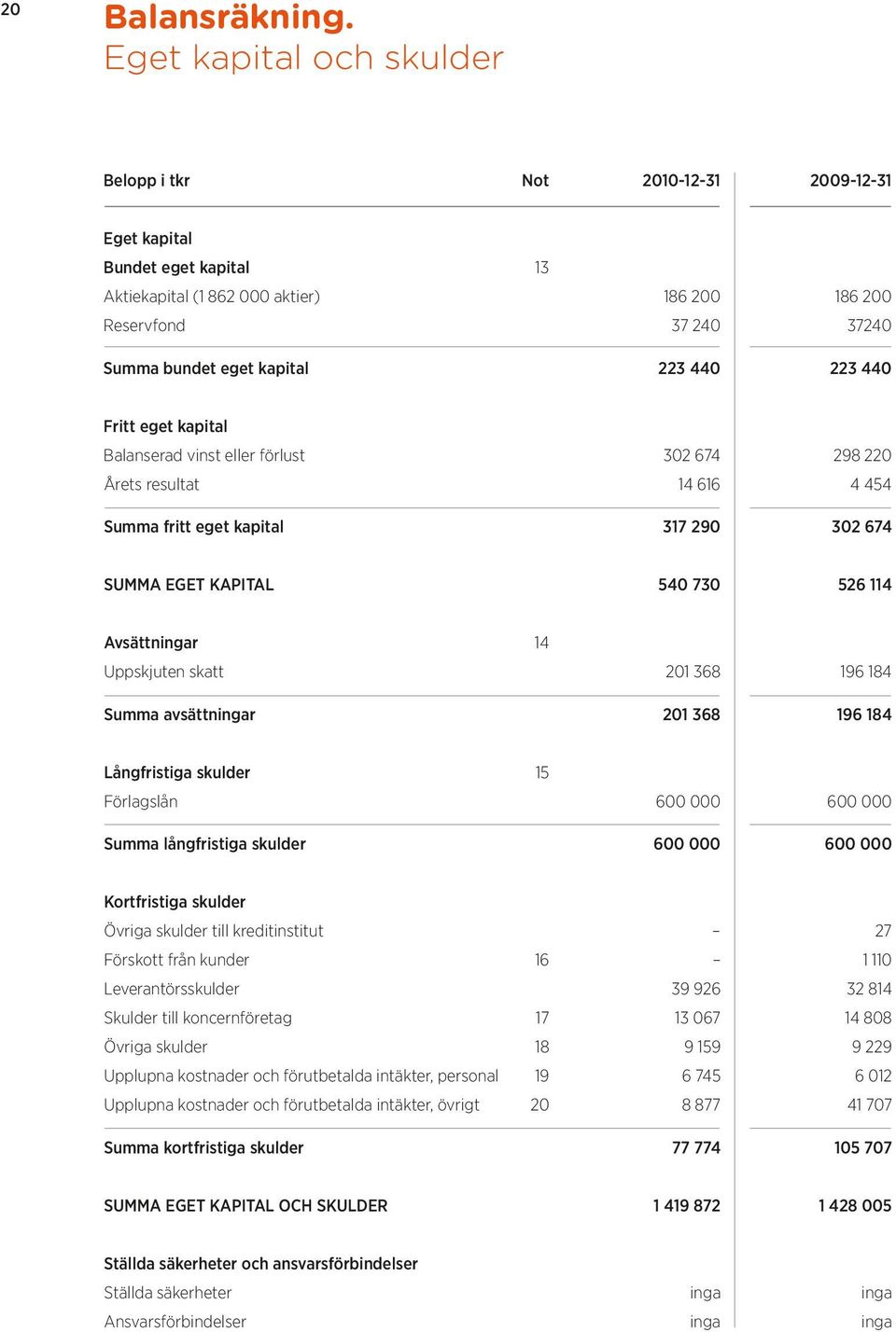 223 440 223 440 Fritt eget kapital Balanserad vinst eller förlust 302 674 298 220 Årets resultat 14 616 4 454 Summa fritt eget kapital 317 290 302 674 Summa eget kapital 540 730 526 114 Avsättningar