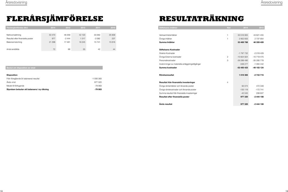 Intäkter 53 469 788 46 359 409 Antal anställda 72 66 55 42 44 Beslut om disposition av vinst Stiftelsens Kostnader Direkta Kostnader -1 797 732-2 018 429 Övriga Externa kostnader 2-10 824 924-10 719