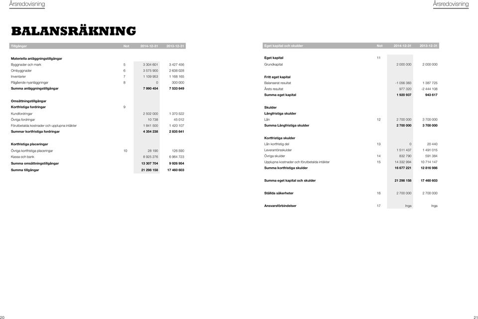 fordringar 9 Kundfordringar 2 502 000 1 370 522 Övriga fordringar 10 738 45 012 Förutbetalda kostnader och upplupna intäkter 1 841 500 1 420 107 Summar kortfristiga fordringar 4 354 238 2 835 641