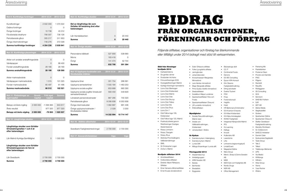 Aktier och andelar anskaffningsvärde 0 0 Värdepapper 0 98 400 Fonder anskaffningsvärde 28 190 28 190 Summa anskaffningsvärde 28 190 126 590 Aktier marknadsvärde 0 0 Värdepapper marknadsvärde 1 015