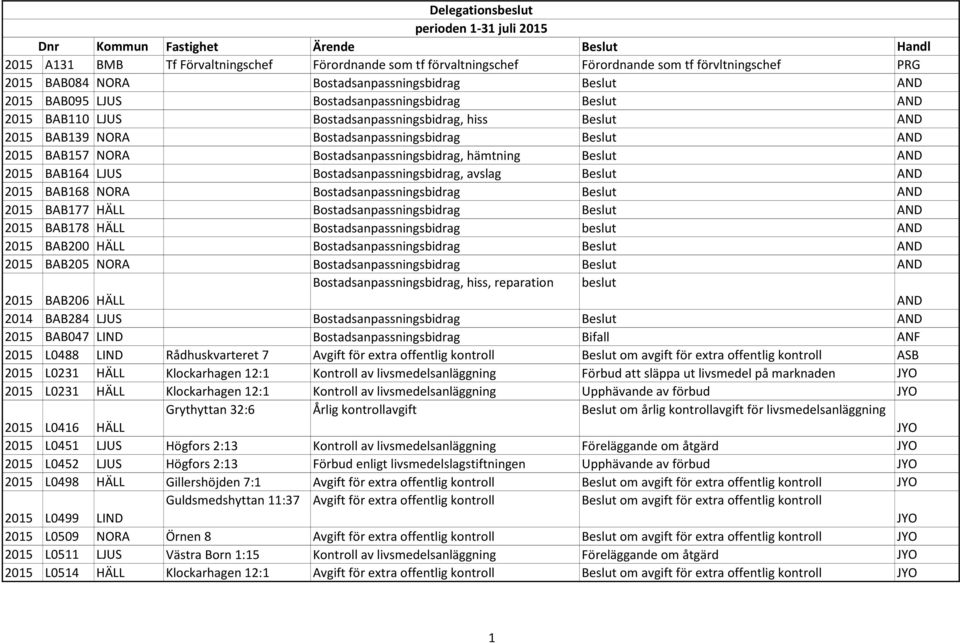 Bostadsanpassningsbidrag Beslut AND 2015 BAB157 NORA Bostadsanpassningsbidrag, hämtning Beslut AND 2015 BAB164 LJUS Bostadsanpassningsbidrag, avslag Beslut AND 2015 BAB168 NORA