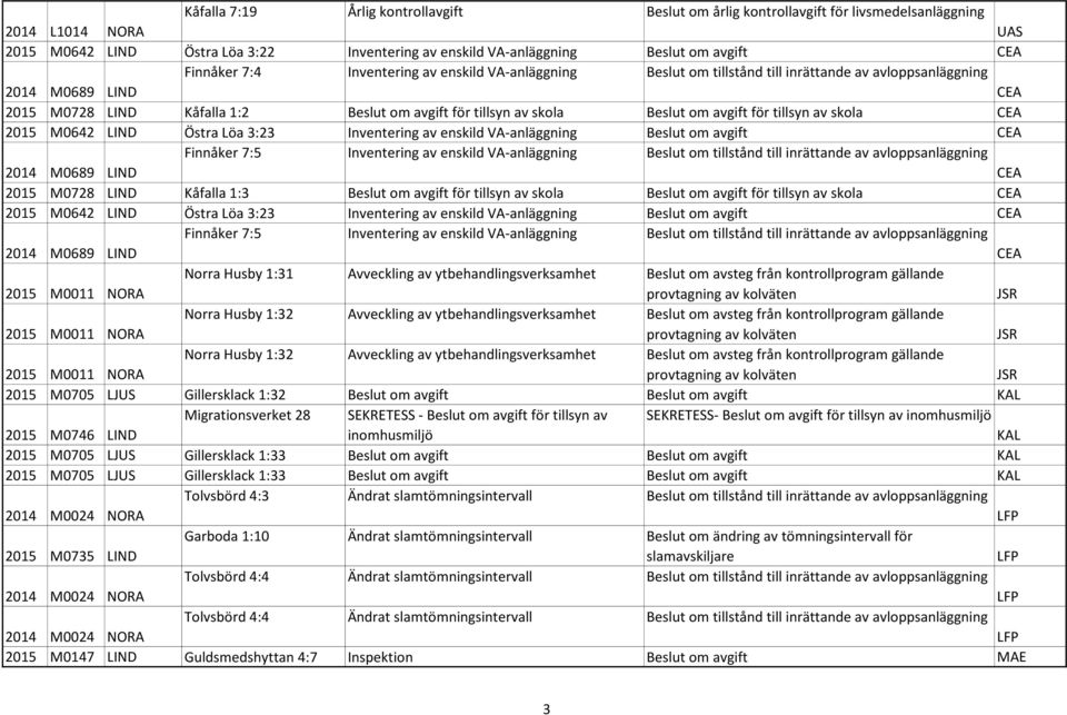 om avgift för tillsyn av skola CEA 2015 M0642 LIND Östra Löa 3:23 Inventering av enskild VA-anläggning Beslut om avgift CEA 2014 M0689 LIND Finnåker 7:5 Inventering av enskild VA-anläggning Beslut om