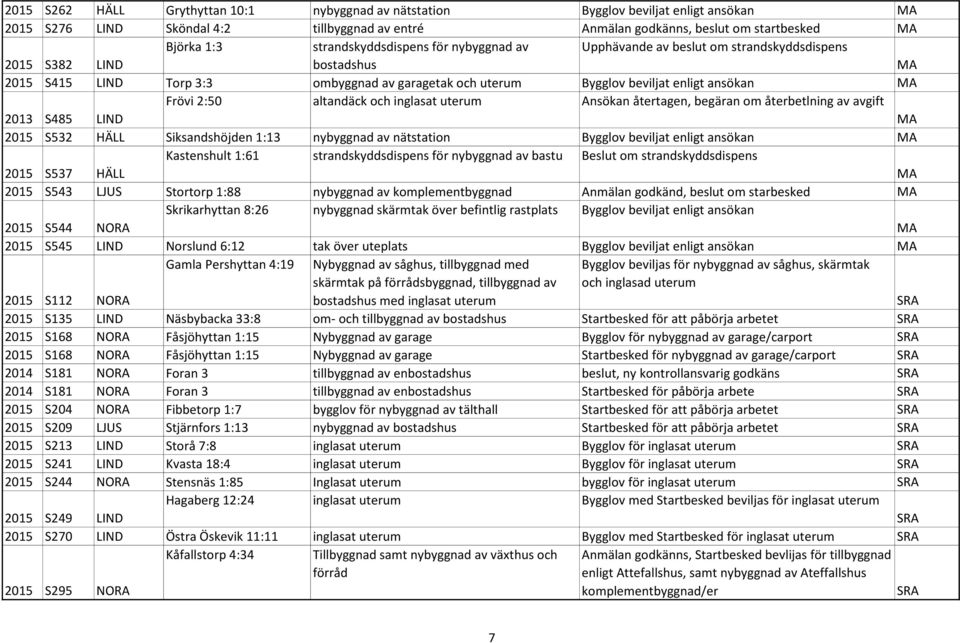 LIND Frövi 2:50 altandäck och inglasat uterum Ansökan återtagen, begäran om återbetlning av avgift 2015 S532 HÄLL Siksandshöjden 1:13 nybyggnad av nätstation Bygglov beviljat enligt ansökan 2015 S537