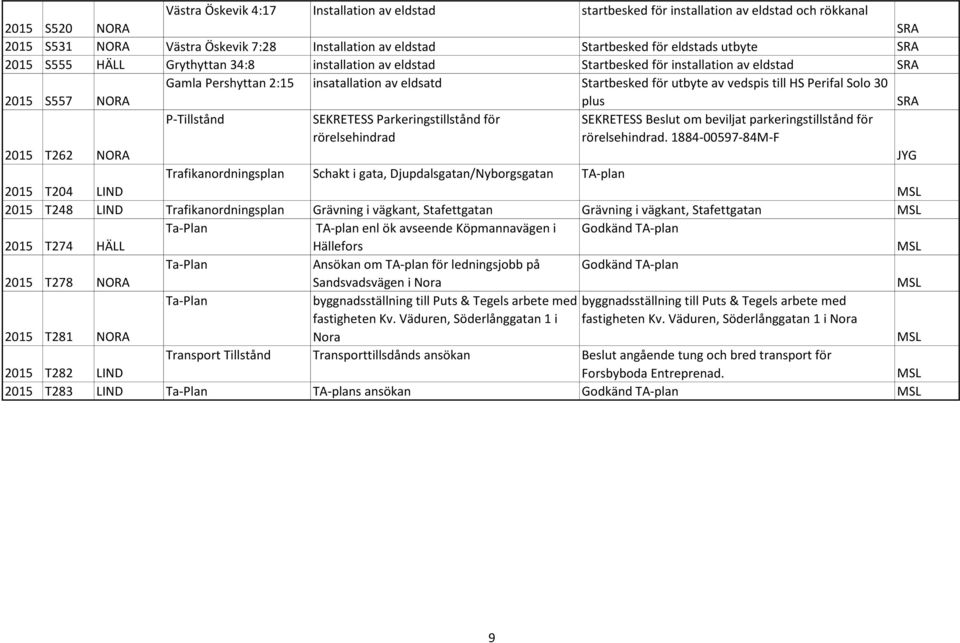 till HS Perifal Solo 30 plus 2015 T262 NORA P-Tillstånd SEKRETESS Parkeringstillstånd för rörelsehindrad SEKRETESS Beslut om beviljat parkeringstillstånd för rörelsehindrad.