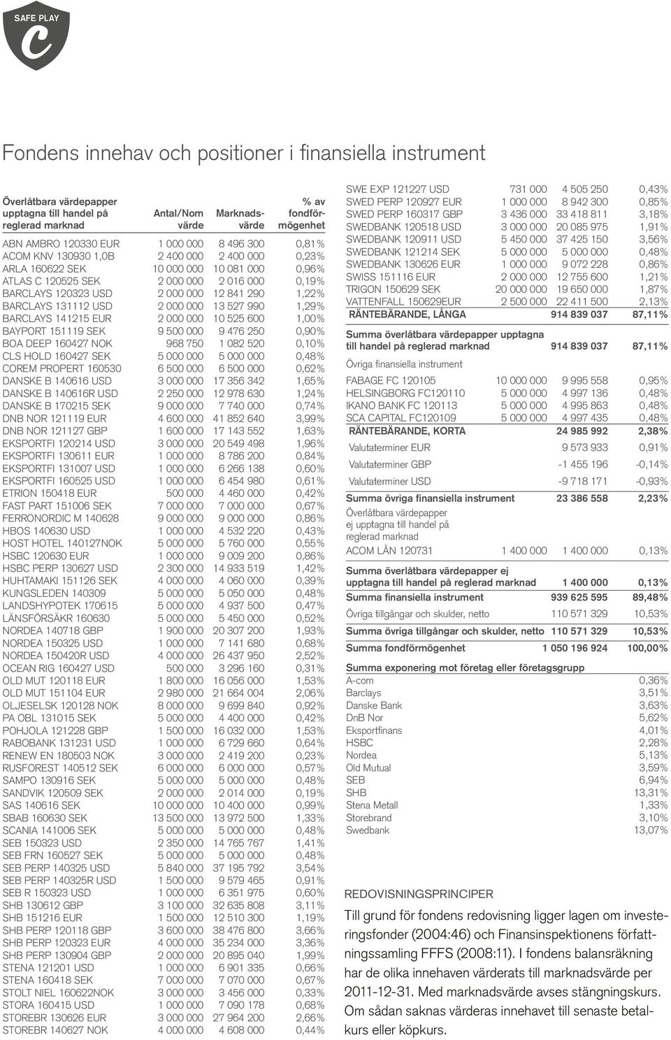 290 1,22% BARCLAYS 131112 USD 2 000 000 13 527 990 1,29% BARCLAYS 141215 EUR 2 000 000 10 525 600 1,00% BAYPORT 151119 SEK 9 500 000 9 476 250 0,90% BOA DEEP 160427 NOK 968 750 1 082 520 0,10% CLS