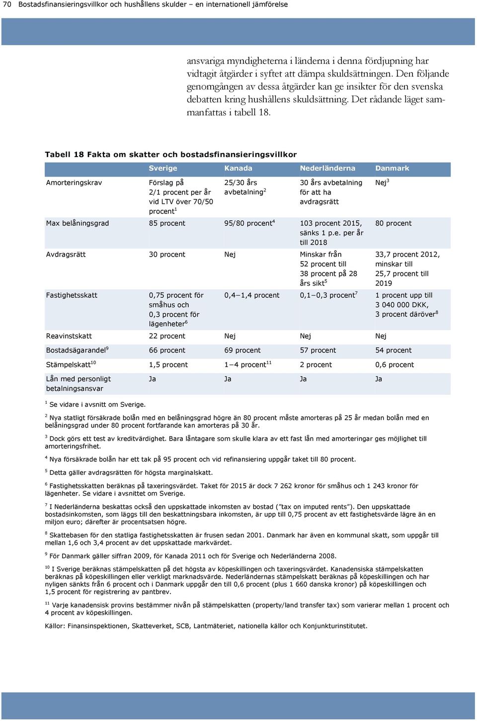 Tabell 18 Fakta om skatter och bostadsfinansieringsvillkor Amorteringskrav Sverige Kanada Nederländerna Danmark Förslag på 2/1 procent per år vid LTV över 70/50 procent 1 25/30 års avbetalning 2 30