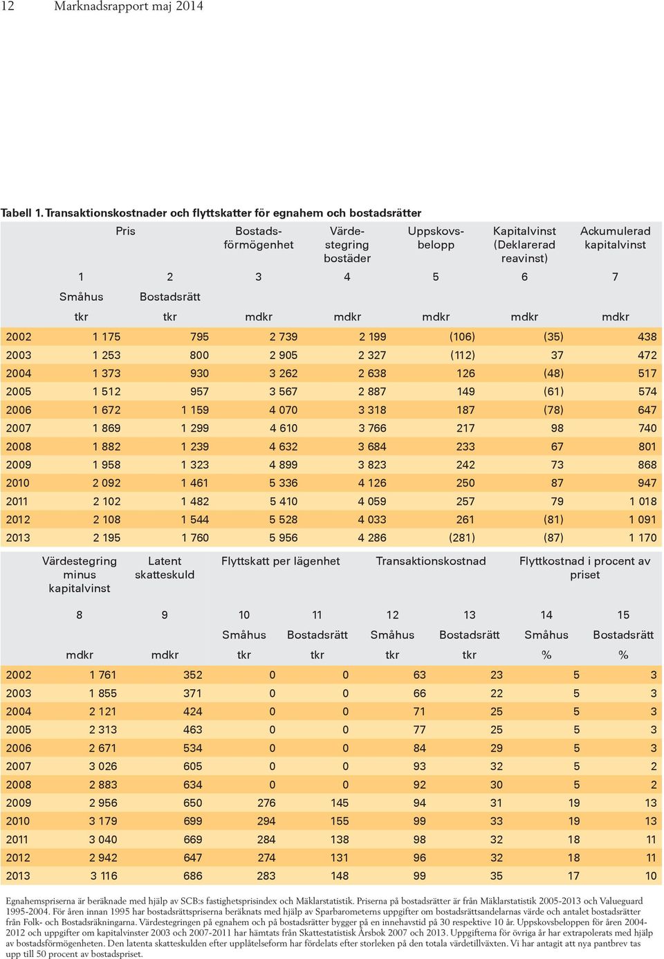 5 6 7 Småhus Bostadsrätt tkr tkr mdkr mdkr mdkr mdkr mdkr 2002 1 175 795 2 739 2 199 (106) (35) 438 2003 1 253 800 2 905 2 327 (112) 37 472 2004 1 373 930 3 262 2 638 126 (48) 517 2005 1 512 957 3