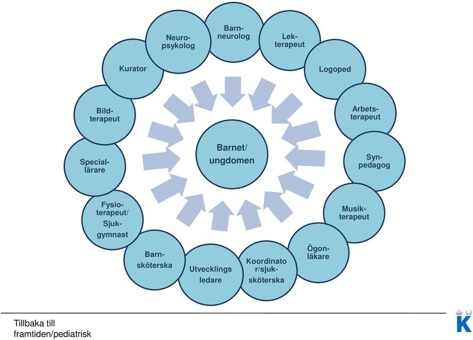 Arbetsterapeut Synpedagog Musikterapeut Barnsköterska Utvecklings