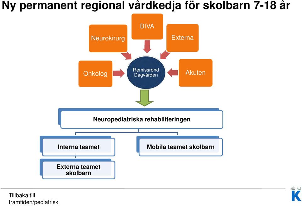 Neuropediatriska rehabiliteringen Interna teamet Mobila