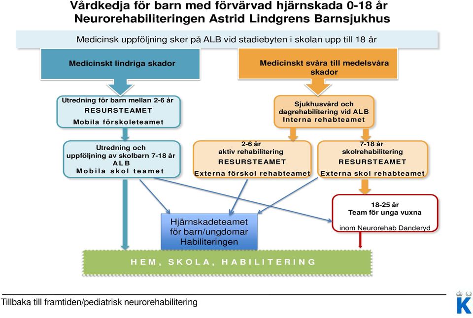 Utredning och uppföljning av skolbarn 7-18 år ALB Mobila skol teamet 2-6 år aktiv rehabilitering RESURSTEAMET Externa förskol rehabteamet 7-18 år skolrehabilitering RESURSTEAMET Externa