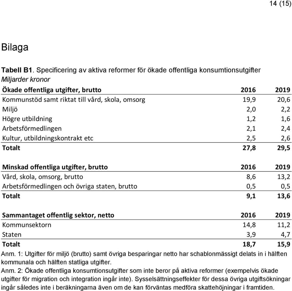 2,0 2,2 Högre utbildning 1,2 1,6 Arbetsförmedlingen 2,1 2,4 Kultur, utbildningskontrakt etc 2,5 2,6 Totalt 27,8 29,5 Minskad offentliga utgifter, brutto 2016 2019 Vård, skola, omsorg, brutto 8,6 13,2