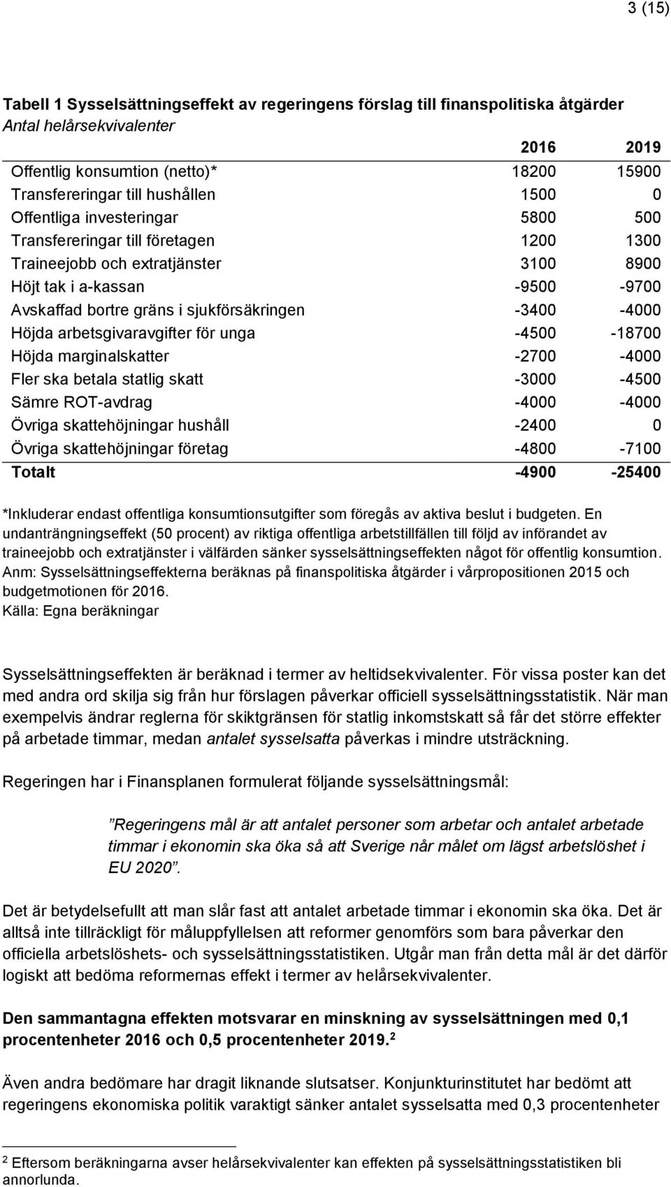 -3400-4000 Höjda arbetsgivaravgifter för unga -4500-18700 Höjda marginalskatter -2700-4000 Fler ska betala statlig skatt -3000-4500 Sämre ROT-avdrag -4000-4000 Övriga skattehöjningar hushåll -2400 0