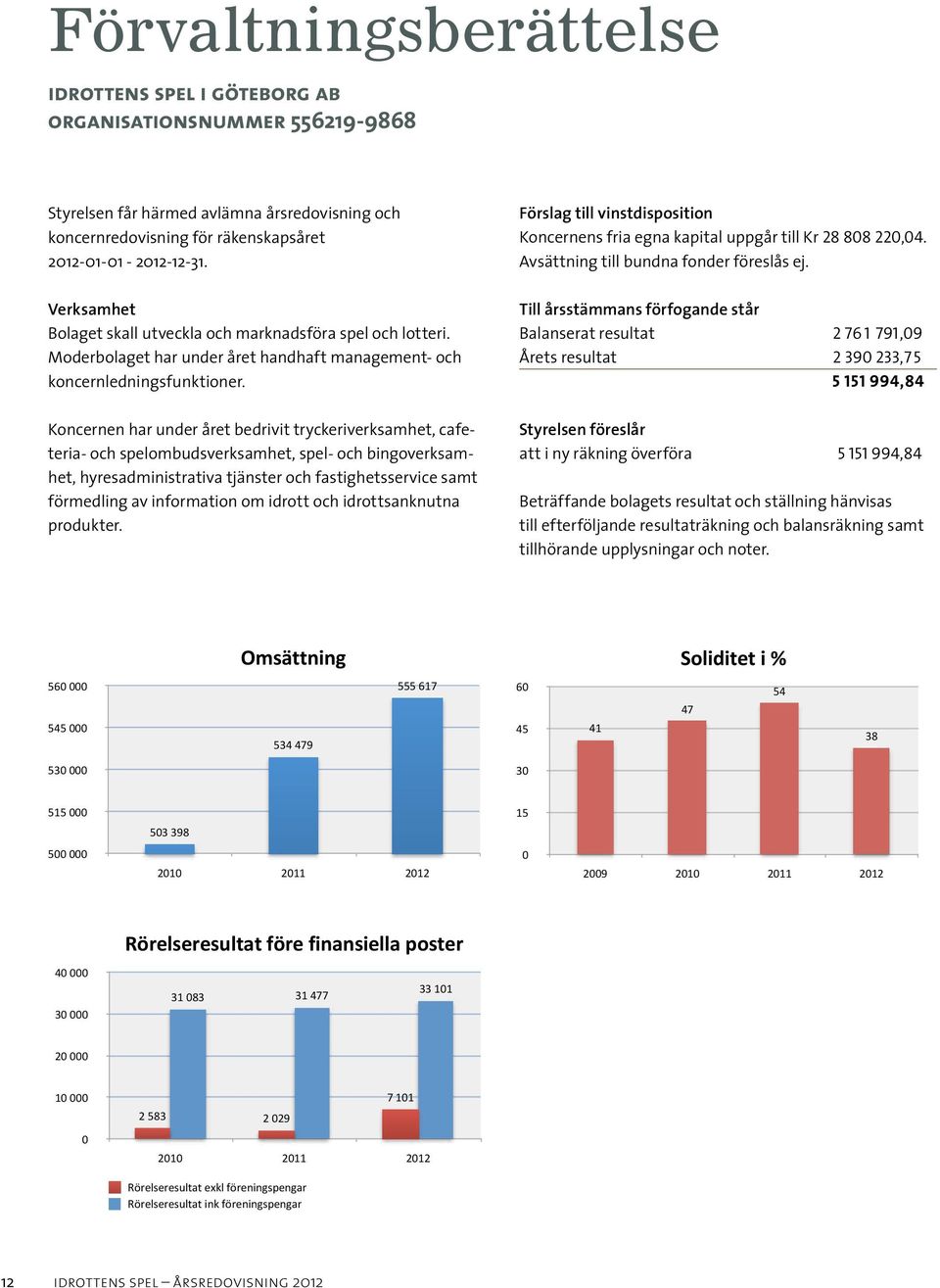 Koncernen har under året bedrivit tryckeriverksamhet, cafeteria- och spelombudsverksamhet, spel- och bingoverksamhet, hyresadministrativa tjänster och fastighetsservice samt förmedling av information