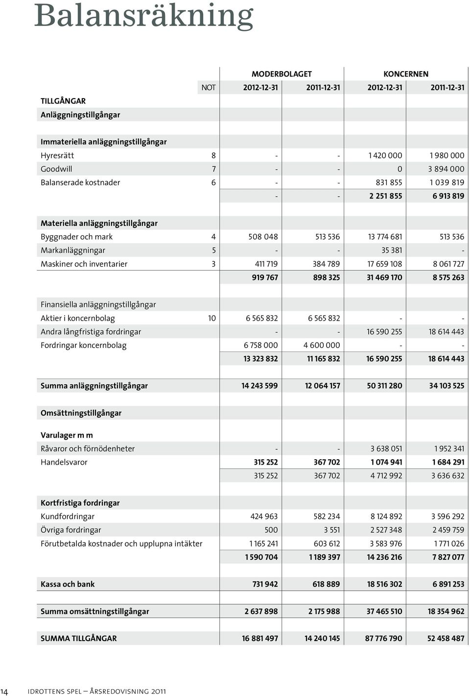 35 381 - Maskiner och inventarier 3 411 719 384 789 17 659 108 8 061 727 919 767 898 325 31 469 170 8 575 263 Finansiella anläggningstillgångar Aktier i koncernbolag 10 6 565 832 6 565 832 - - Andra