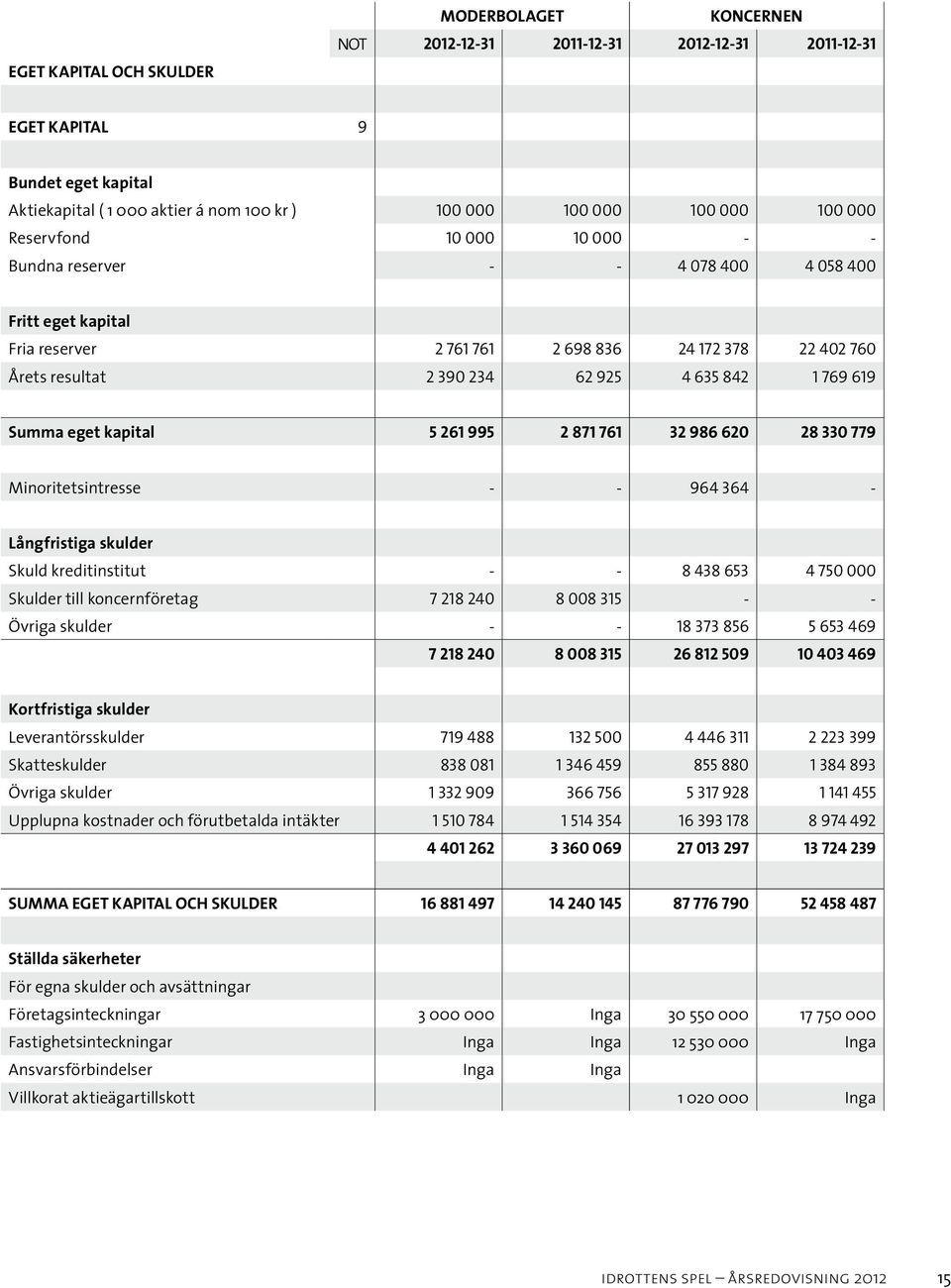 619 Summa eget kapital 5 261 995 2 871 761 32 986 620 28 330 779 Minoritetsintresse - - 964 364 - Långfristiga skulder Skuld kreditinstitut - - 8 438 653 4 750 000 Skulder till koncernföretag 7 218