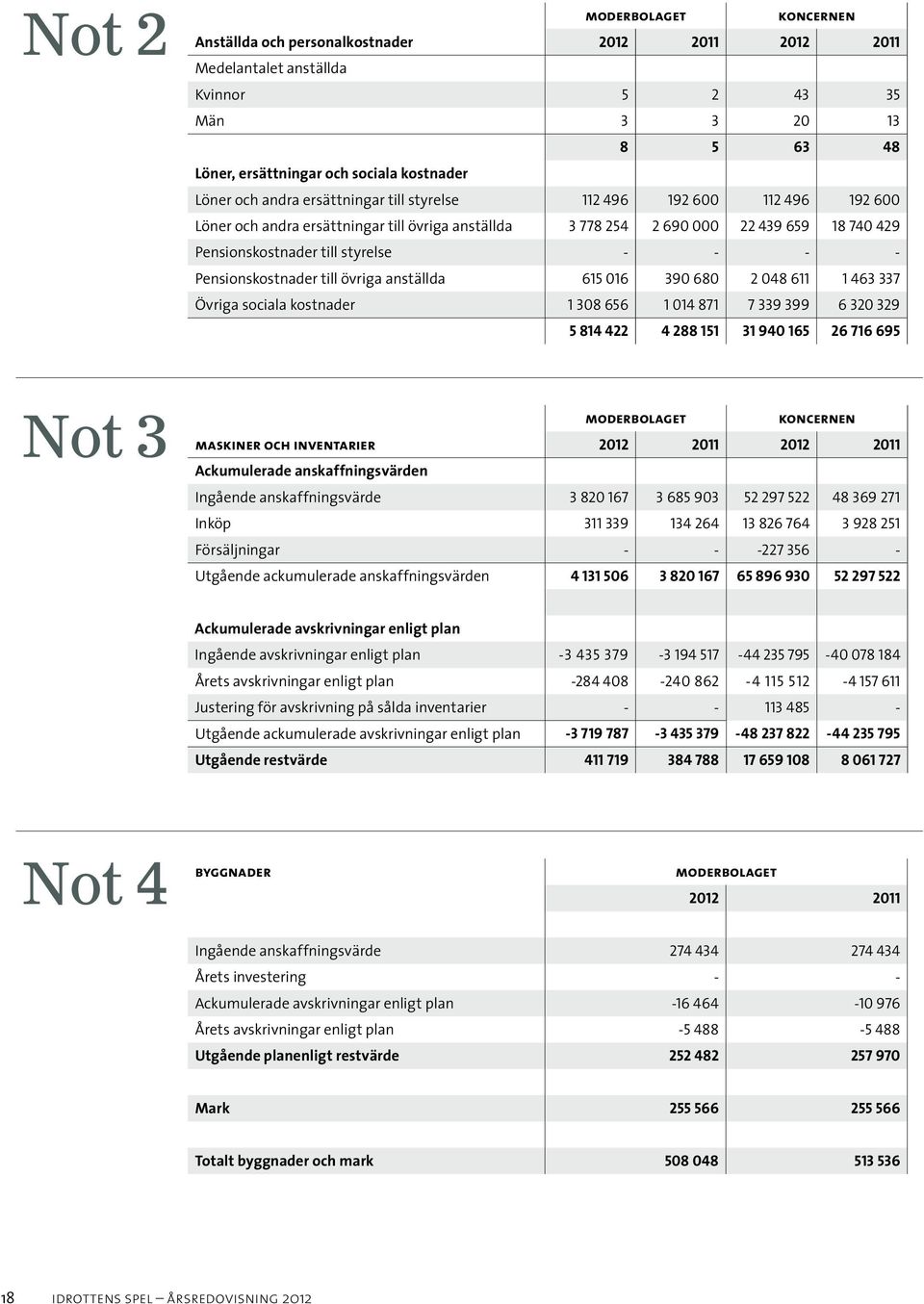 Pensionskostnader till övriga anställda 615 016 390 680 2 048 611 1 463 337 Övriga sociala kostnader 1 308 656 1 014 871 7 339 399 6 320 329 5 814 422 4 288 151 31 940 165 26 716 695 Not 3