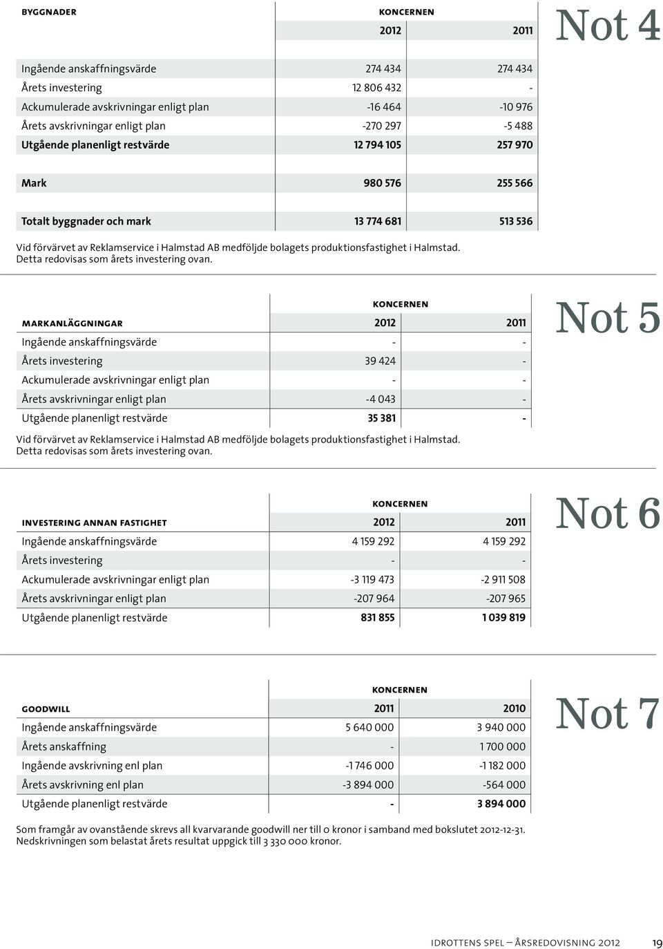 produktionsfastighet i Halmstad. Detta redovisas som årets investering ovan.