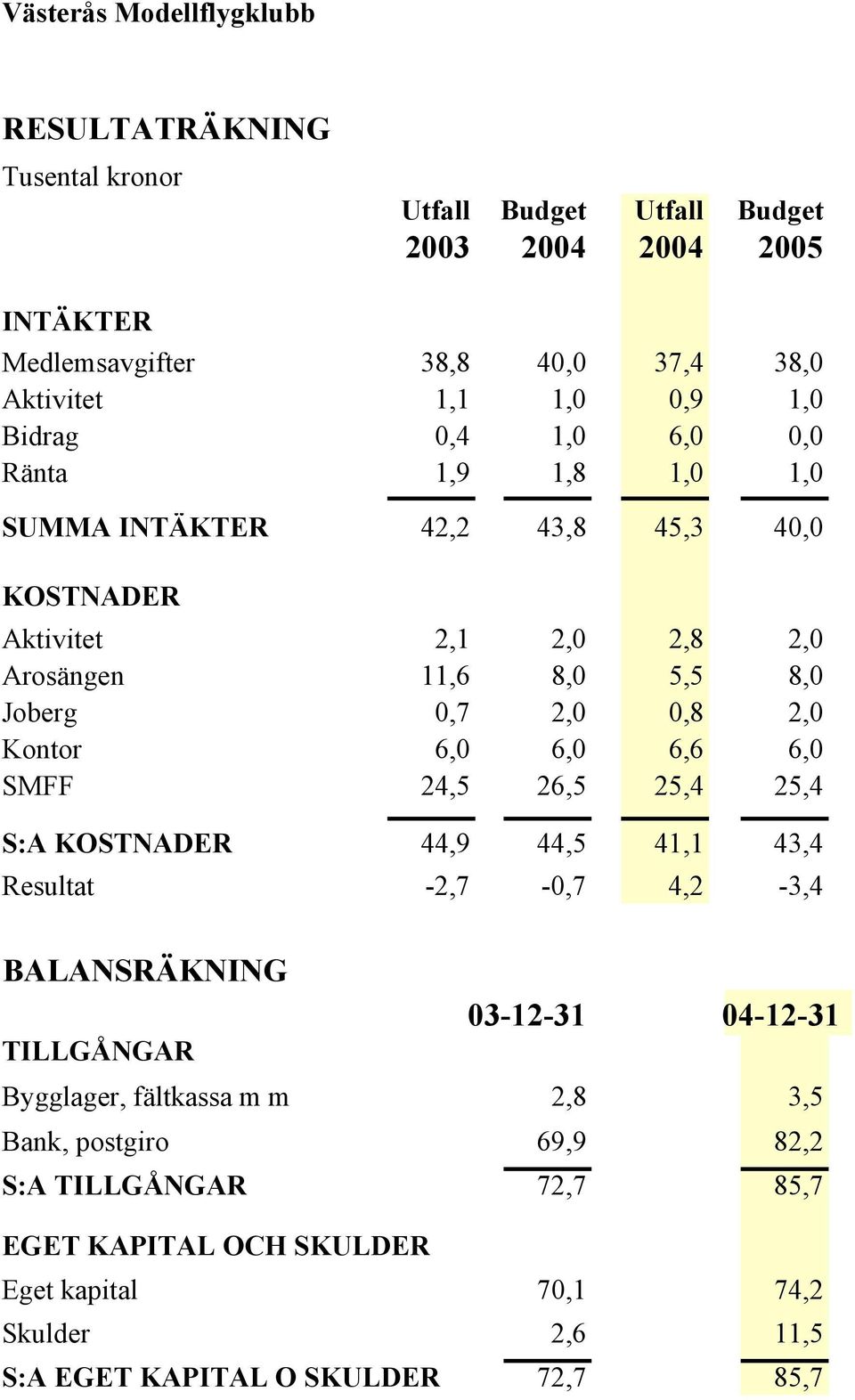 2,0 Kontor 6,0 6,0 6,6 6,0 SMFF 24,5 26,5 25,4 25,4 S:A KOSTNADER 44,9 44,5 41,1 43,4 Resultat -2,7-0,7 4,2-3,4 BALANSRÄKNING 03-12-31 04-12-31 TILLGÅNGAR Bygglager,