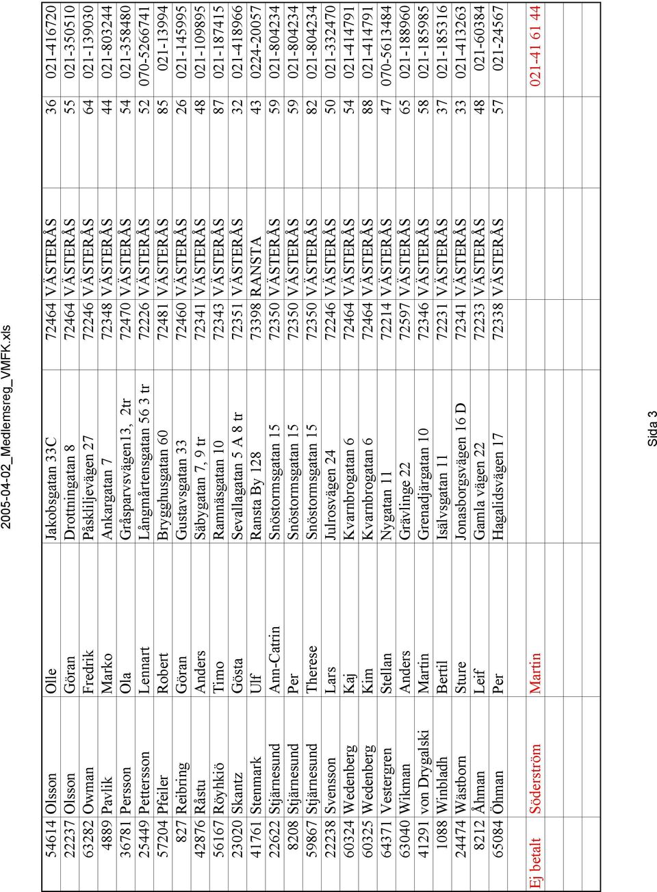 4889 Pavlik Marko Ankargatan 7 72348 VÄSTERÅS 44 021-803244 36781 Persson Ola Gråsparvsvägen13, 2tr 72470 VÄSTERÅS 54 021-358480 25449 Pettersson Lennart Långmårtensgatan 56 3 tr 72226 VÄSTERÅS 52