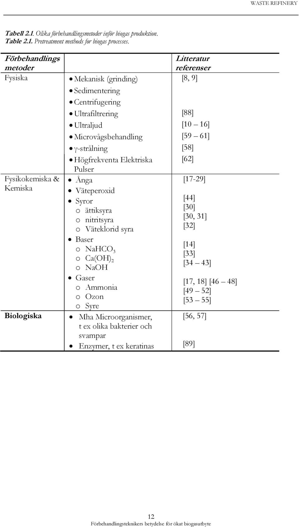 Ultraljud [10 16] Microvågsbehandling [59 61] γ-strålning [58] Högfrekventa Elektriska [62] Pulser Ånga Väteperoxid Syror o ättiksyra o nitritsyra o Väteklorid syra Baser o