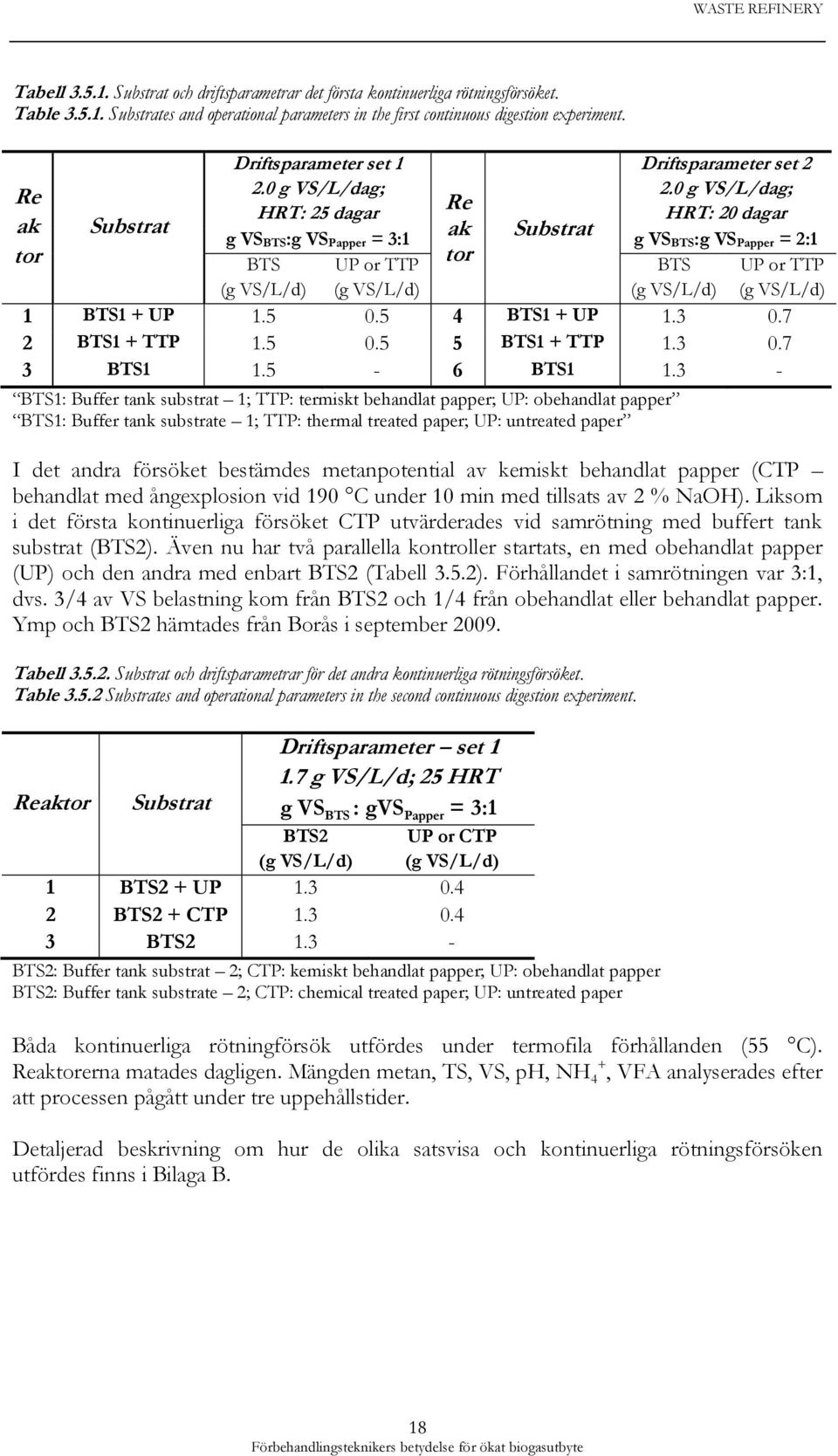 0 g VS/L/dag; HRT: 25 dagar HRT: 20 dagar Substrat g VS BTS:g VS Papper = 3:1 g VS BTS:g VS Papper = 2:1 BTS (g VS/L/d) UP or TTP (g VS/L/d) Re ak tor BTS (g VS/L/d) UP or TTP (g VS/L/d) 1 BTS1 + UP