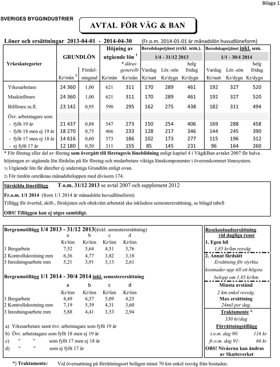 -sön fridag Kr/mån 2 ningstal Kr/mån Kr/mån Kr/natt Kr/dygn Kr/dygn Kr/natt Kr/dygn Kr/dygn Yrkesarbetare 24 360 1,00 621 311 170 289 461 192 327 520 Maskinförare 24 360 1,00 621 311 170 289 461 192