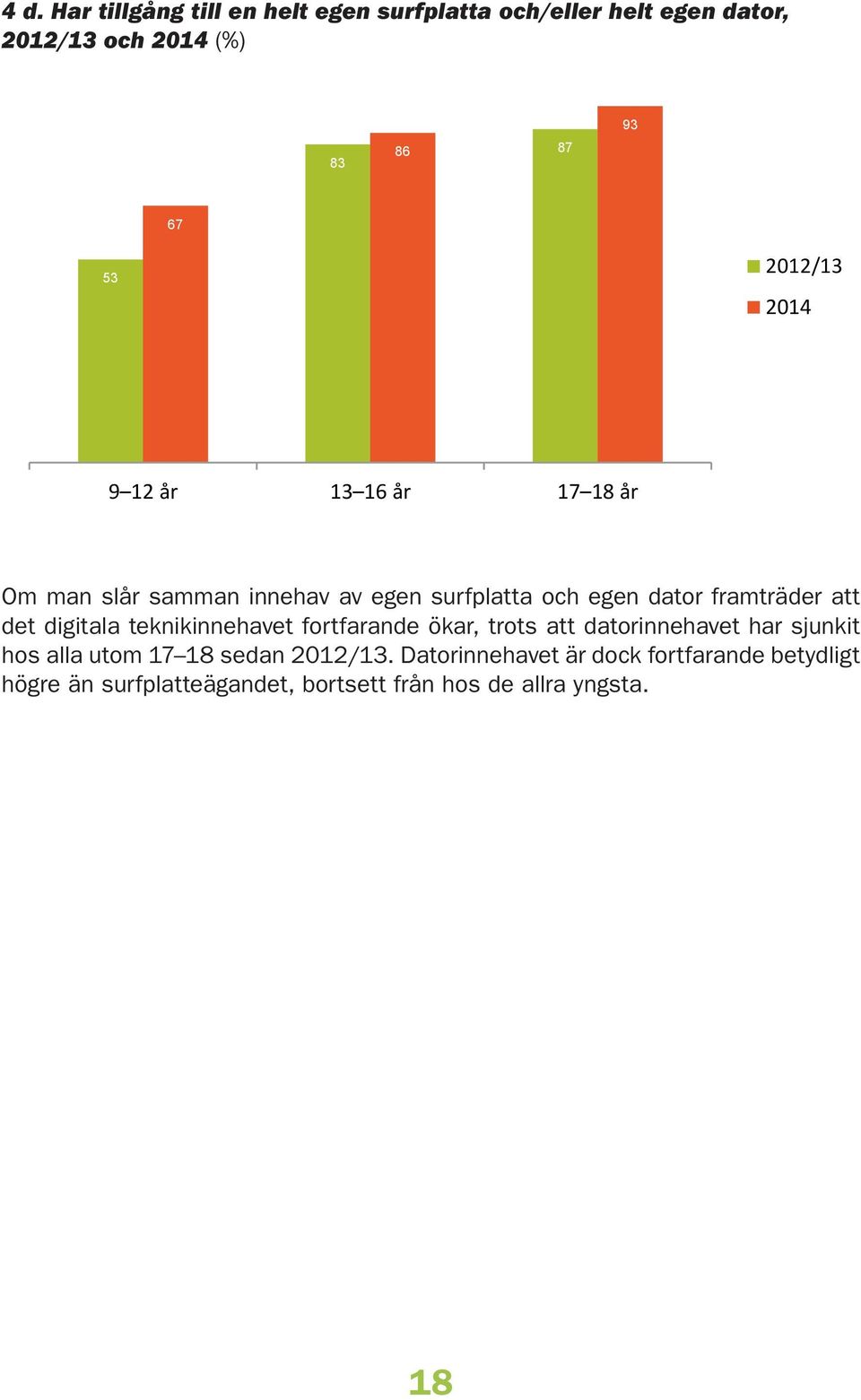 teknikinnehavet fortfarande ökar, trots att datorinnehavet har sjunkit hos alla utom sedan 1/.