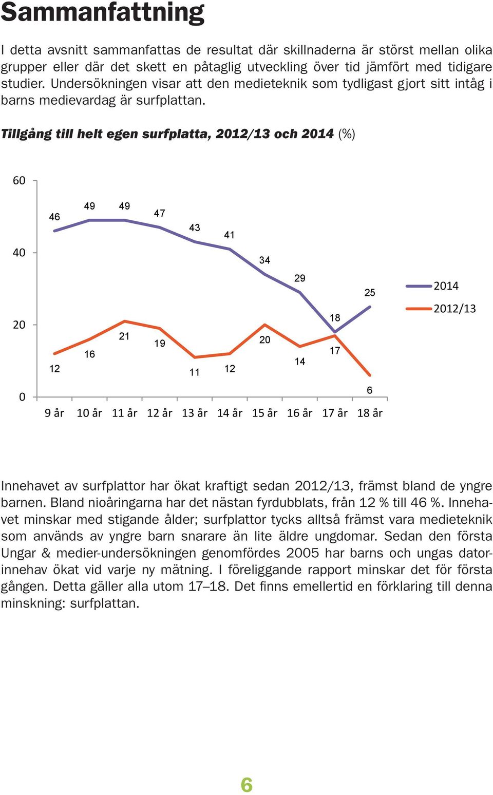 Tillgång till helt egen surfplatta, 1/ och 1 (%) 0 0 0 9 9 3 1 3 9 5 1 1 19 1 1 1 1 11 1 9 år år 11 år 1 år år 1 år 15 år 1 år 1 år 1 år 1 1/ Innehavet av surfplattor har ökat kraftigt sedan 1/,