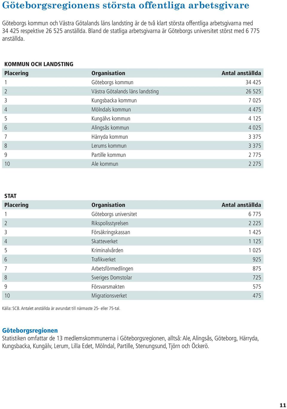 KOMMUN OCH LANDSTING Placering Organisation Antal anställda 1 Göteborgs kommun 34 425 2 Västra Götalands läns landsting 26 525 3 Kungsbacka kommun 7 025 4 Mölndals kommun 4 475 5 Kungälvs kommun 4