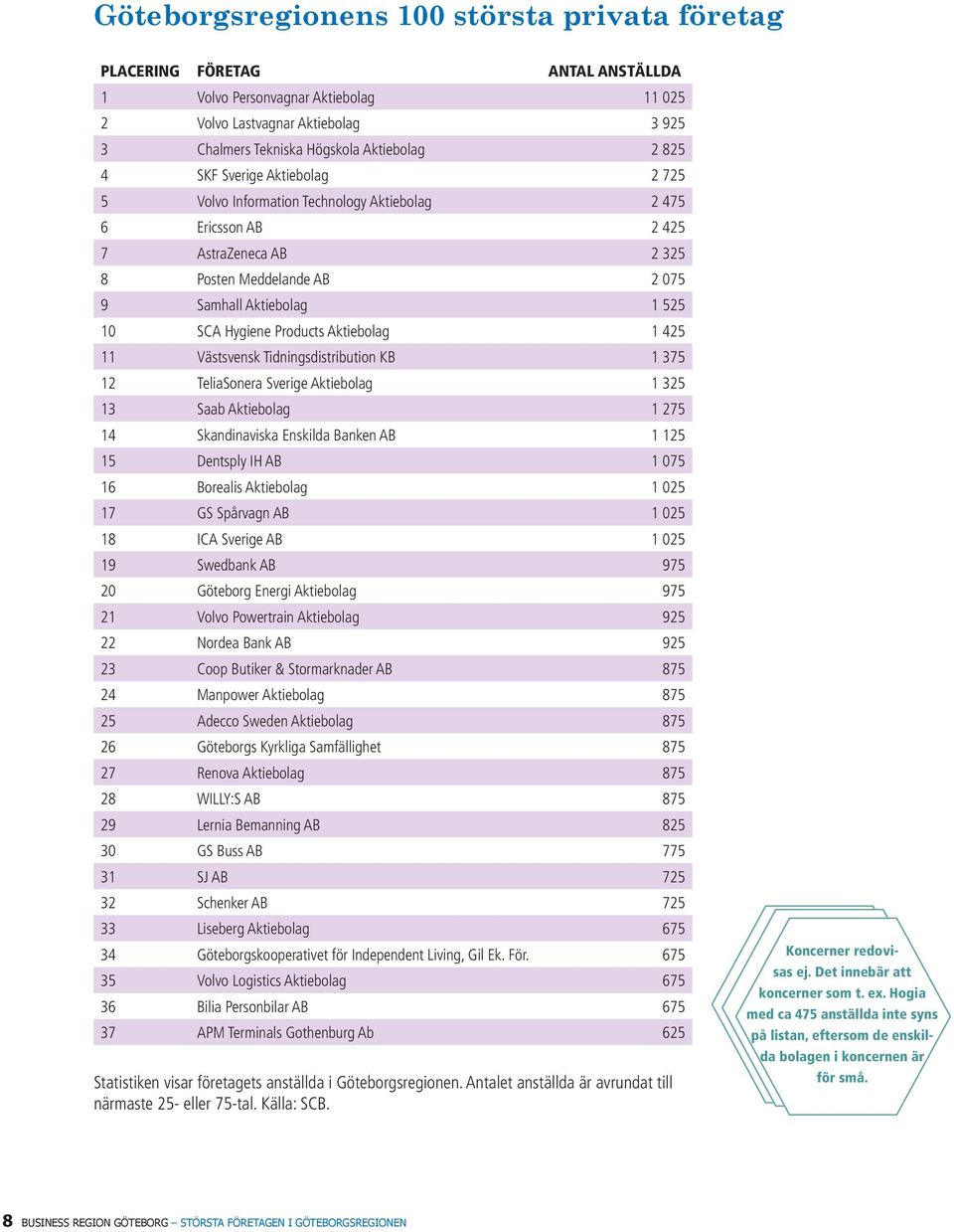 Products Aktiebolag 1 425 11 Västsvensk Tidningsdistribution KB 1 375 12 TeliaSonera Sverige Aktiebolag 1 325 13 Saab Aktiebolag 1 275 14 Skandinaviska Enskilda Banken AB 1 125 15 Dentsply IH AB 1